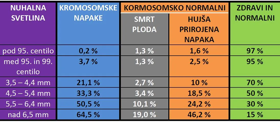 Tabela izhodov ob povišani nuhalni svetlini