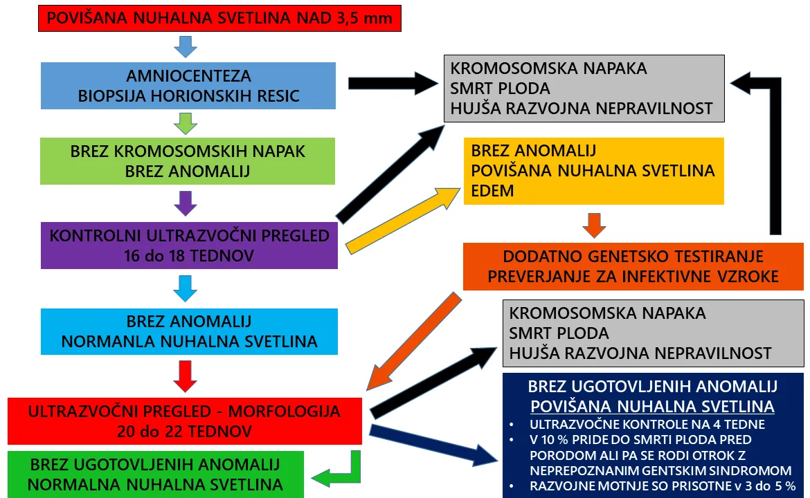 Diagram ukrepanja ob povišani nuhalni svetlini